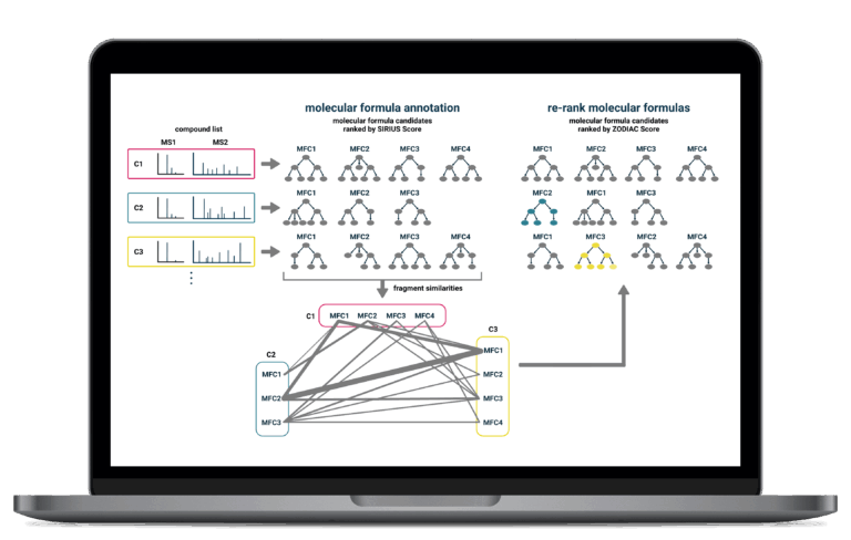 Diagram of the ZODIAC workflow for network-enhanced molecular formula annotation.